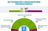 ГородРабот.ру: 45% российских соискателей сталкивались с мошенничеством при поиске работы